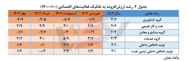  رشد اقتصادی کشاورزی