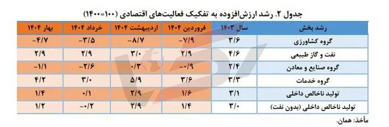  رشد اقتصادی کشاورزی