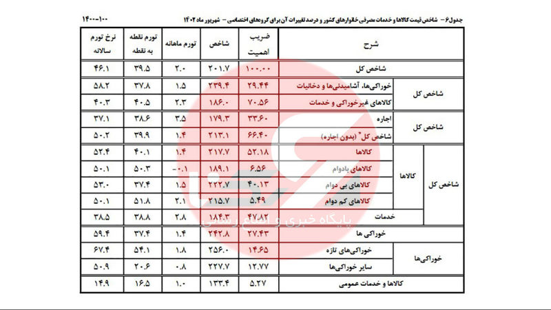 جدول 6: شاخص قیمت کالاها و خدمات مصرفی خانوارهای کشور