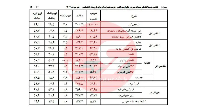 جدول 6: شاخص قیمت کالاها و خدمات مصرفی خانوارهای کشور