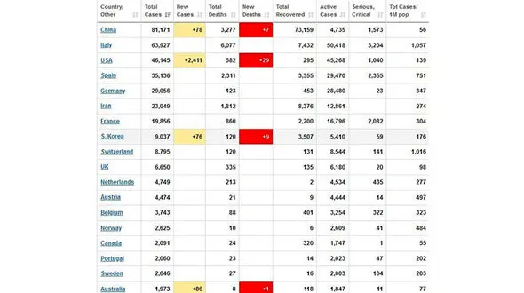 آمار کرونا در جهان صعودی شد / ایران در رده ششم قرار گرفت + جدول