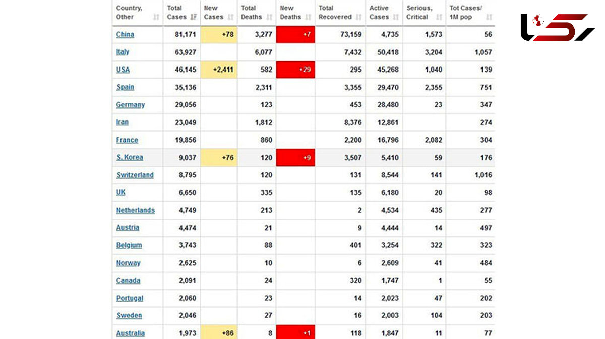 آمار کرونا در جهان صعودی شد / ایران در رده ششم قرار گرفت + جدول