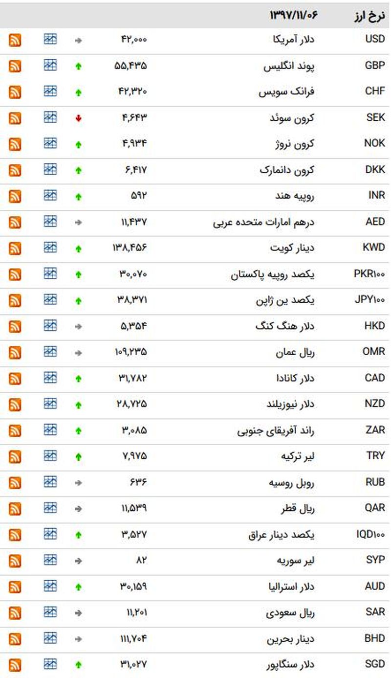 نرخ 10 ارز بین بانکی کاهش یافت