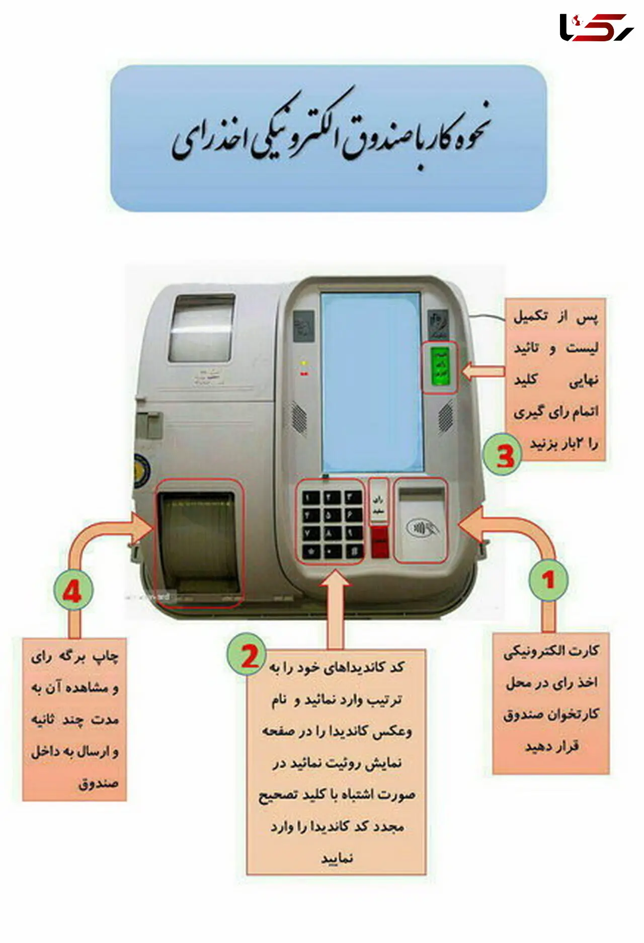 همه‌چیز درباره رای‌گیری الکترونیکی