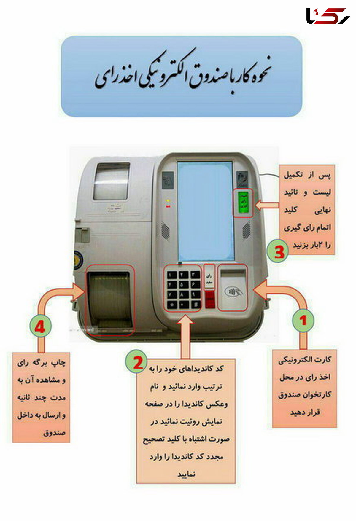 همه‌چیز درباره رای‌گیری الکترونیکی