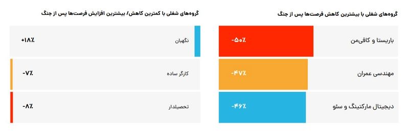 گروه های شغلی با کمترین و بیشترین فرصت شغلی در دوران جنگ