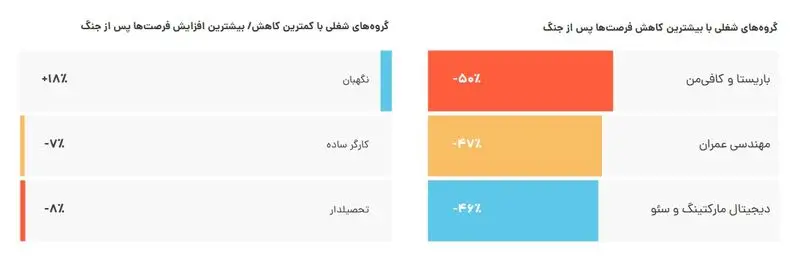 گروه های شغلی با کمترین و بیشترین فرصت شغلی در دوران جنگ