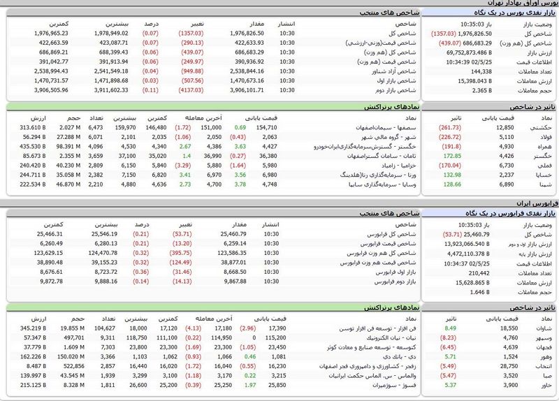 بورس اوراق بهادار امروز تهران