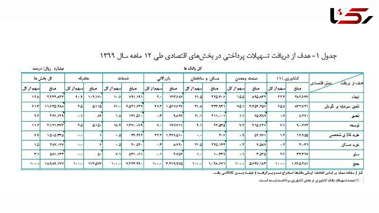 میزان وام بانک‌ها در سال 99 به بخش‌های اقتصادی + جزئیات