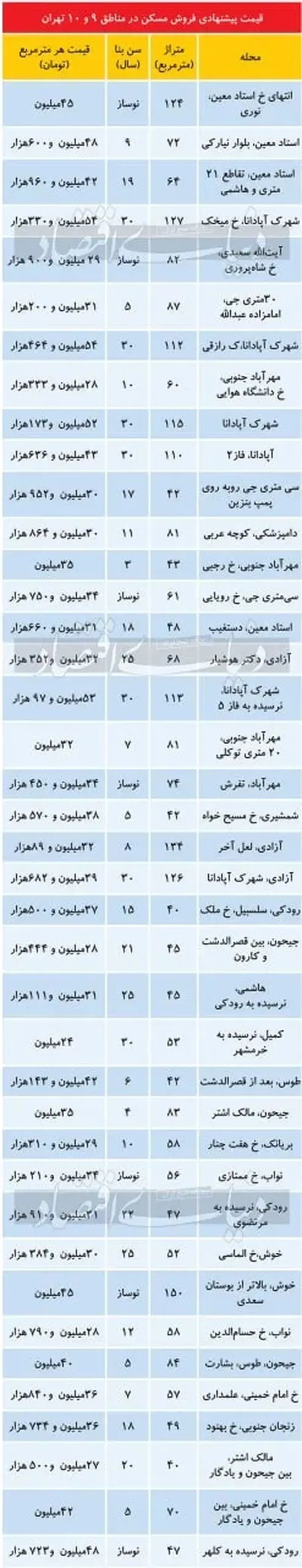 قیمت مسکن