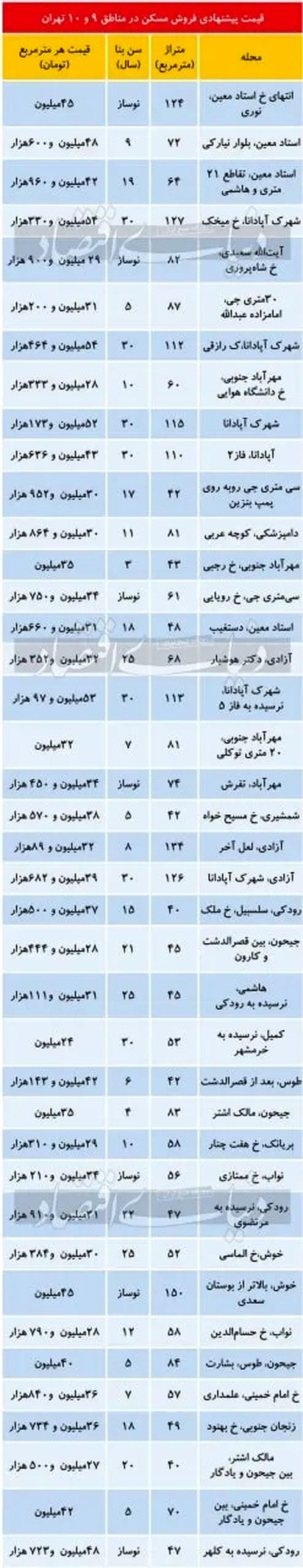 قیمت مسکن