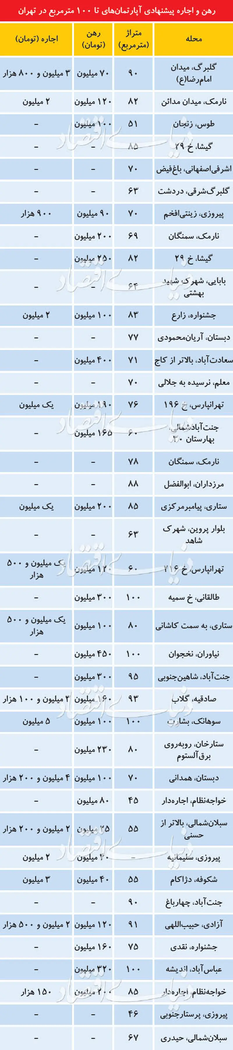 قیمت اجاره