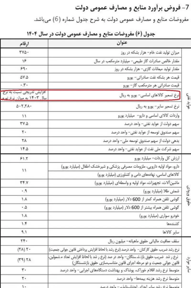 بودجه کالاهای اساسی 2