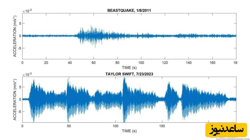 لرزش‌‌های ثبت شده از بازی فوتبال آمریکایی در سال 2011 و کنسرت تیلور سویفت در روز 23 ژوئیه سال 2022عکس: Jackie Caplan-Auerbach/Western Washington University