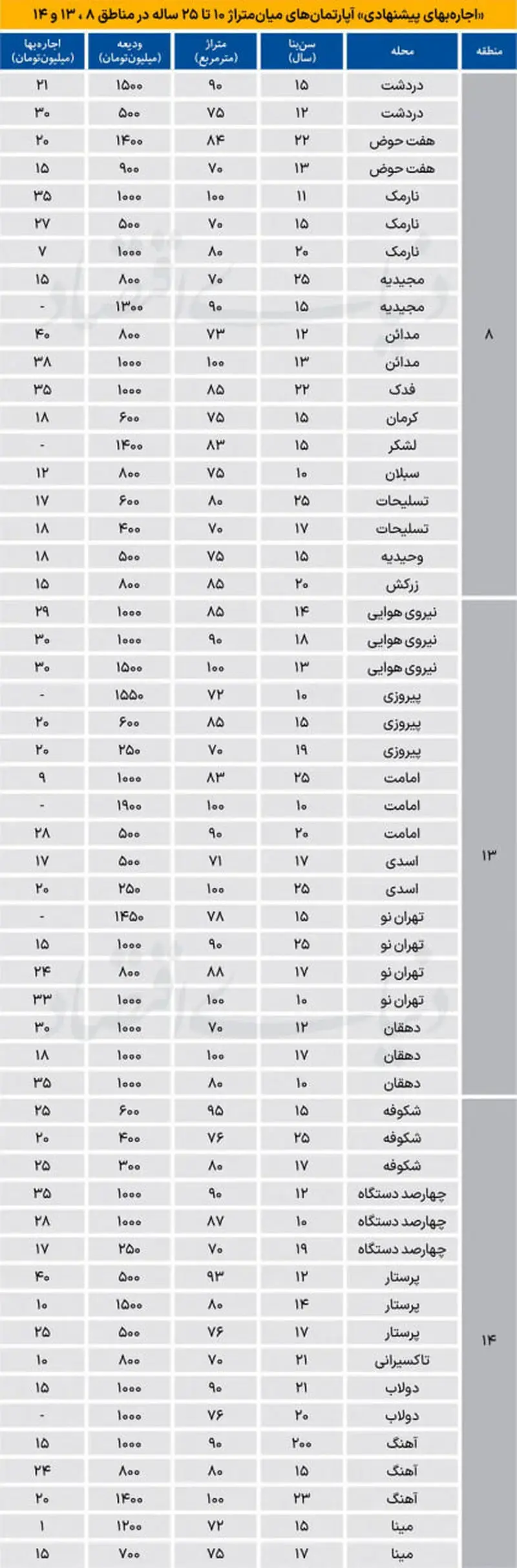 اجاره اپارتمان