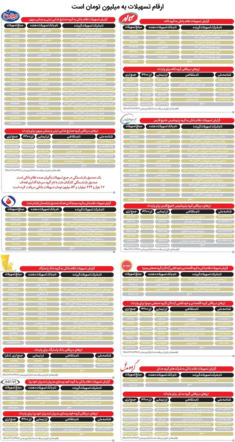 229 هزار میلیارد تومان ارز 4200 تومانی به جیب 8 هلدینگ دانه درشت رفت! + جدول