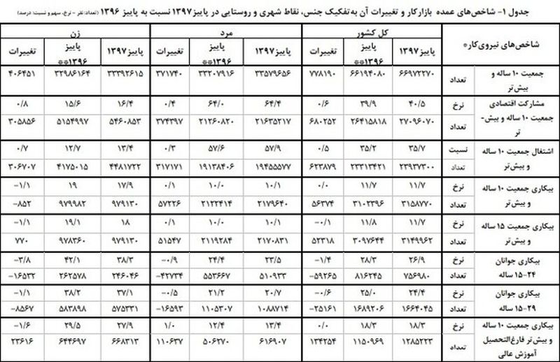 نرخ بیکاری 11.7 درصد شد