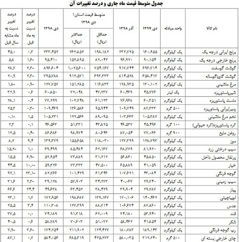 اقلام خوراکی