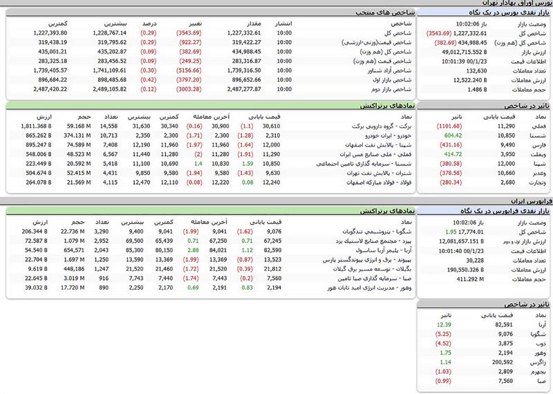 شاخص کل بورس امروز