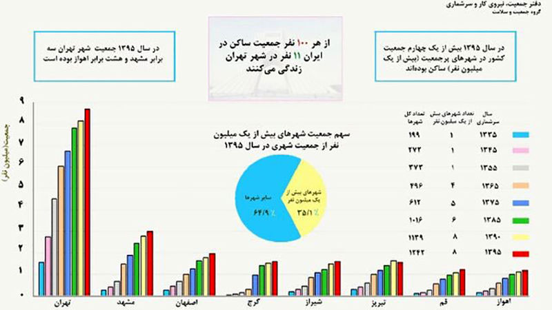 ۱۱درصد ایرانی‌ها در تهران زندگی می‌کنند 