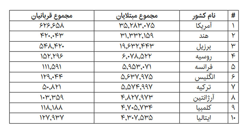 آمار کرونا در جهان