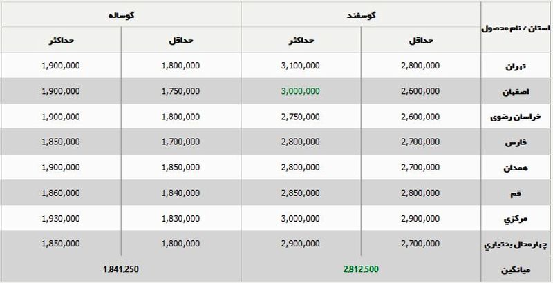 قیمت گاو و قیمت گوسفند