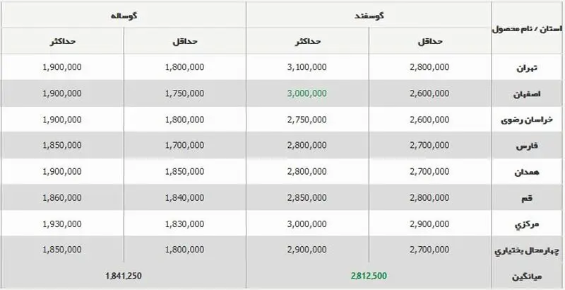 قیمت گاو و قیمت گوسفند