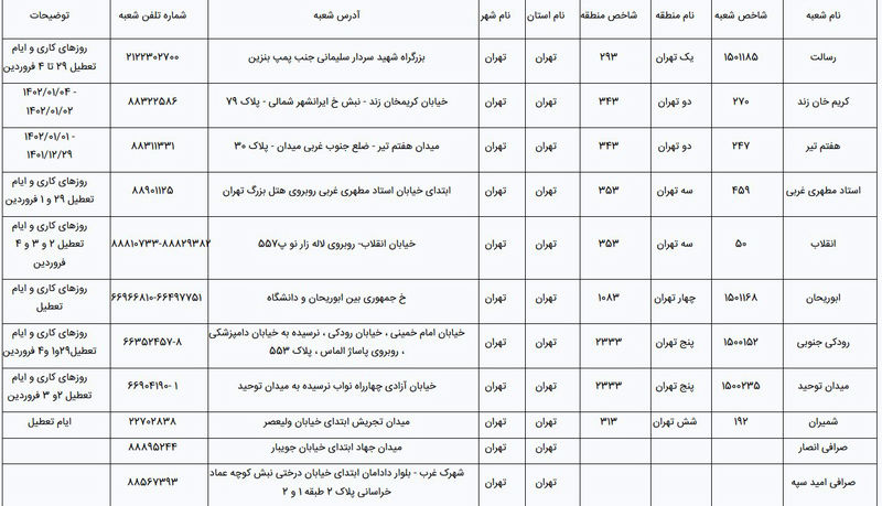 لیست شعب فروش ارز در ایام تعطیل نوروز