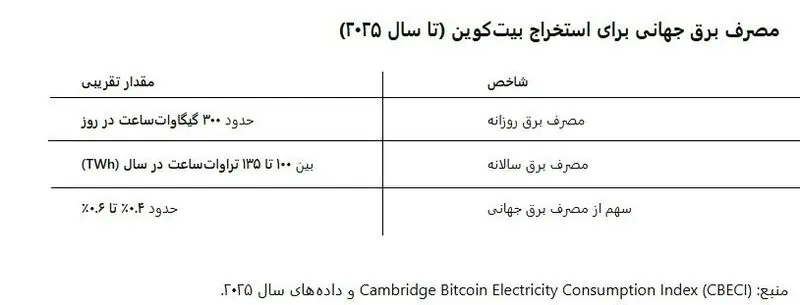 مصرف برق تولید بیت کوین در ایران