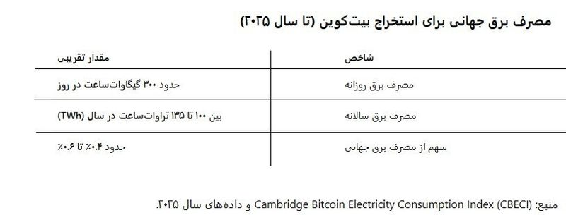 مصرف برق تولید بیت کوین در ایران