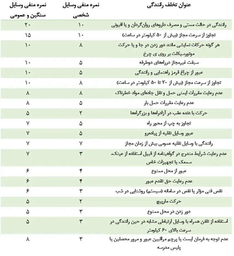 جدول نمره منفی گواهینامه