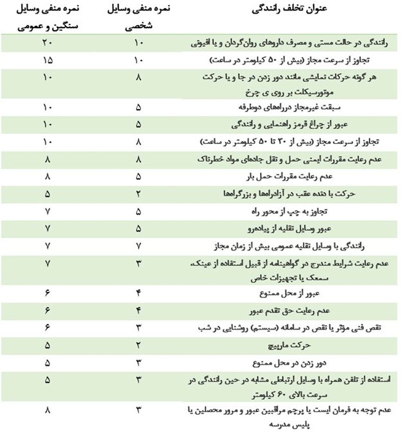 جدول نمره منفی گواهینامه