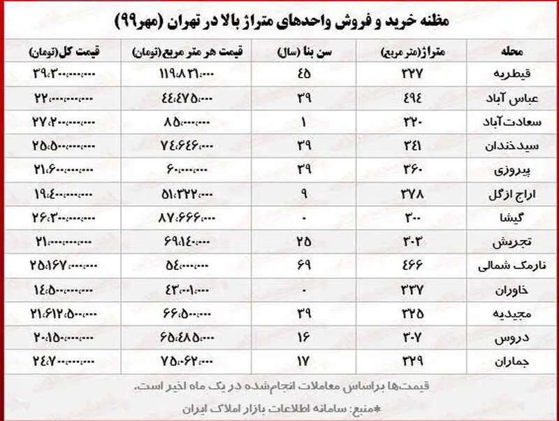 قیمت آپارتمان
