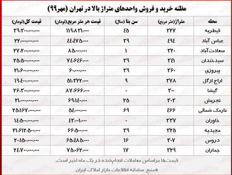 قیمت آپارتمان