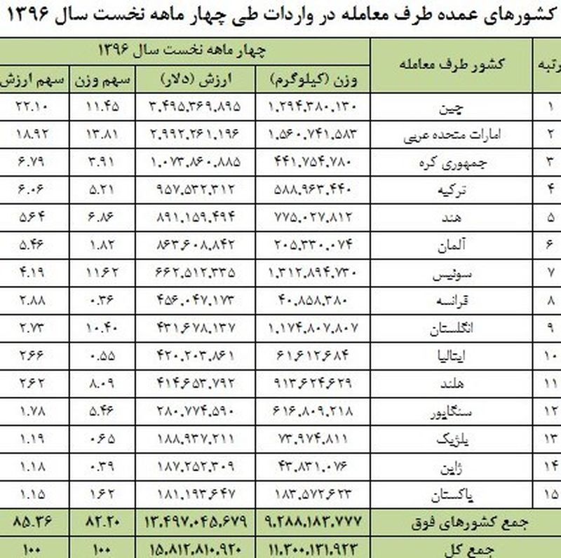 +چین+بزرگترین+شریک+باقی+ماند+