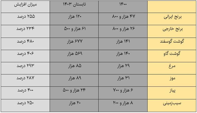 گرانی اقلام