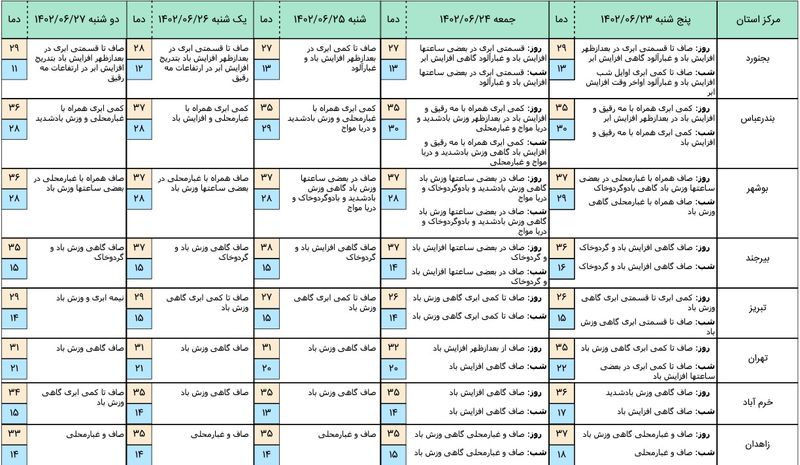 هواشناسی 1