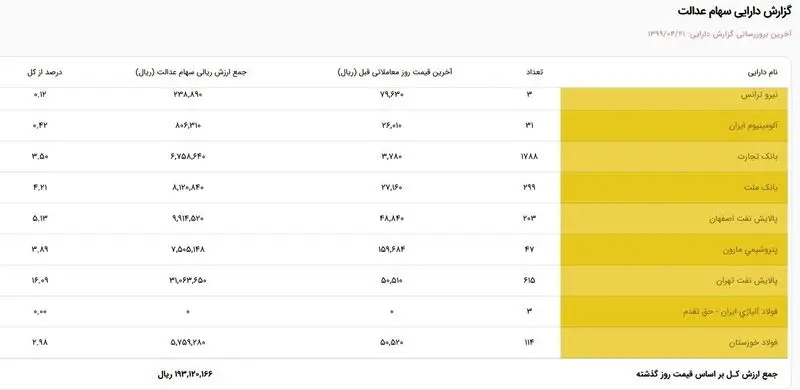 سهام عدالت