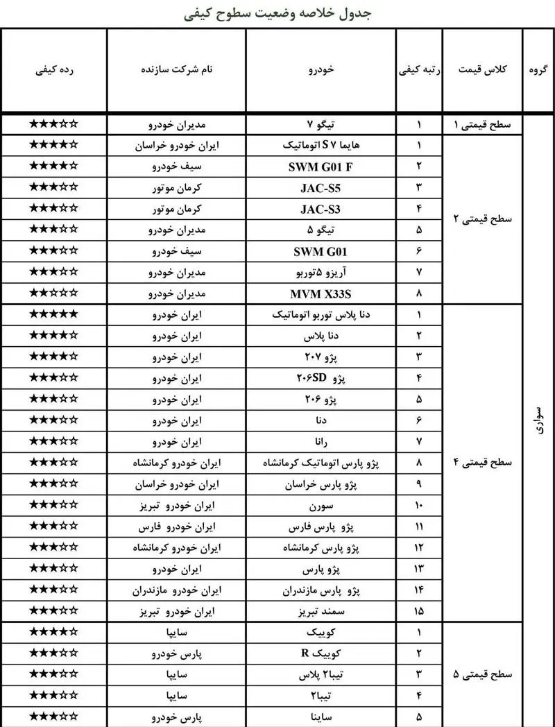لیست بی کیفیت ترین و باکیفیت ترین خودروهای داخلی