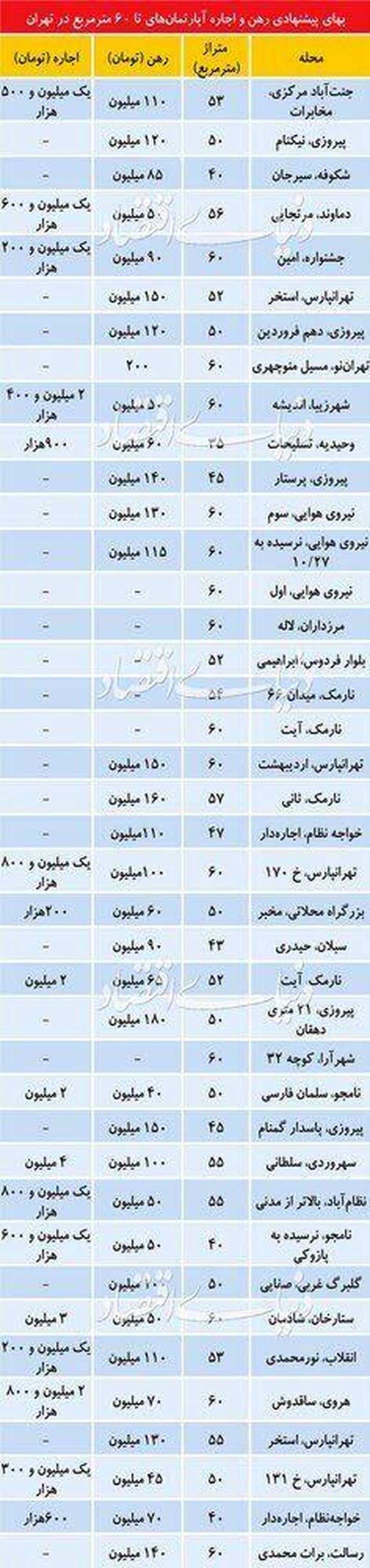 قیمت آپارتمان