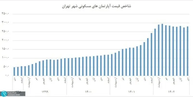 قیمت مسکن در تهران