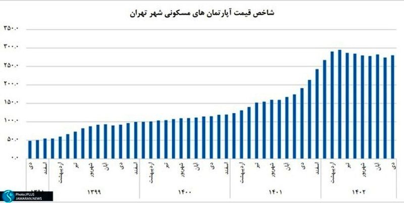 قیمت مسکن در تهران