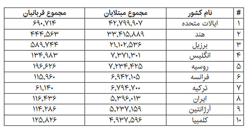 آمار جهانی کرونا