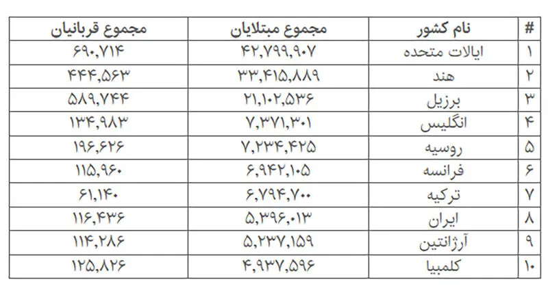 آمار جهانی کرونا