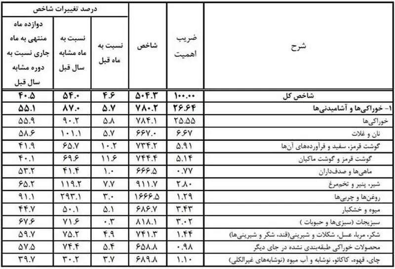 جزئیات تورم خوراکی ها در تیر ماه