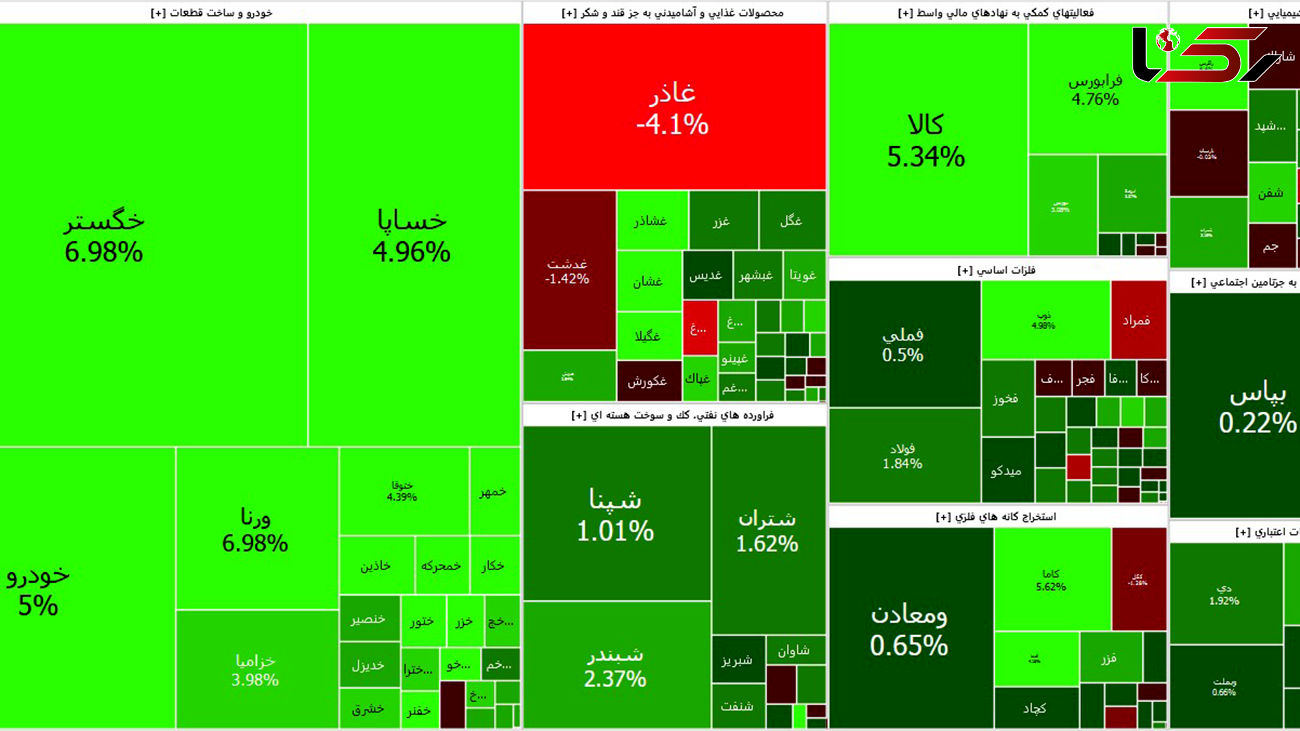 دولتی ها بورس امروز را مثبت کردند / بورس کانال یک 1.4 هزار واحد را پس گرفت + جدول نمادها