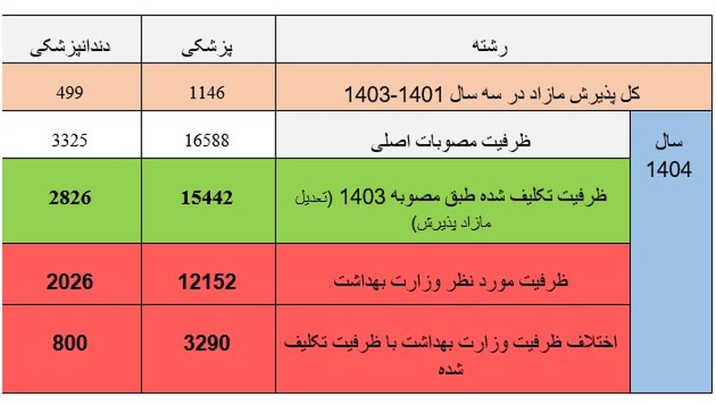 جدول ظرفیت پزشکی