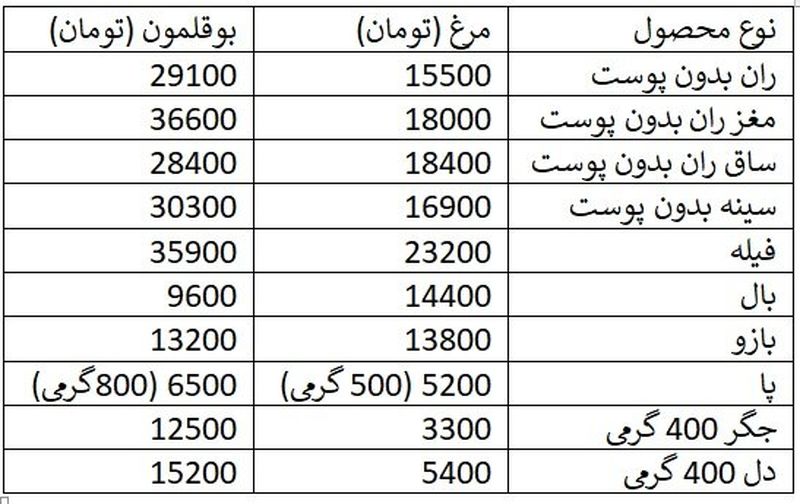 مرغ و بوقلمون