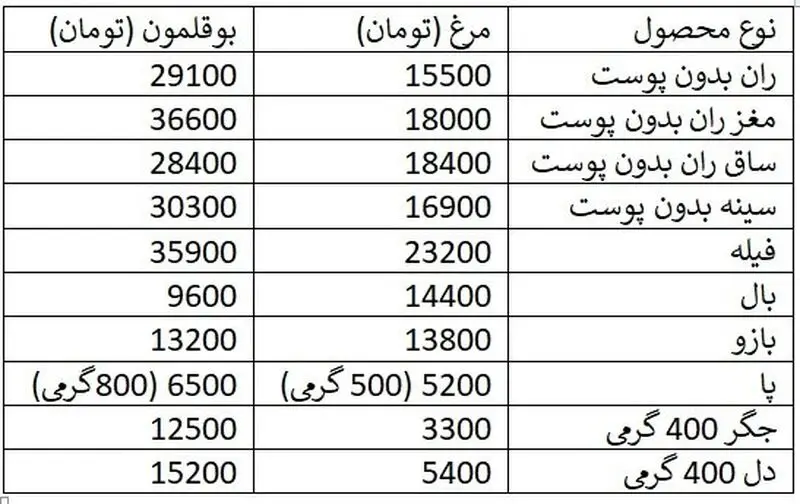 مرغ و بوقلمون