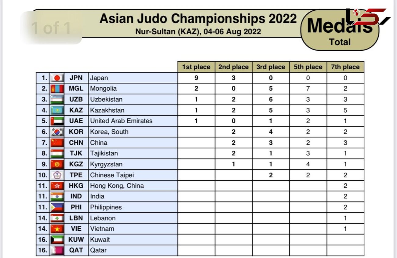 پایان رقابت‌های انفرادی جودو قهرمانی آسیا؛ ژاپنی ها با 9طلا و 3 نقره با قدرت قهرمان شدند